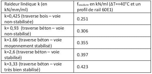 Etude du rayon minimum pour garantir la stabilité des LRS (CWR stability)